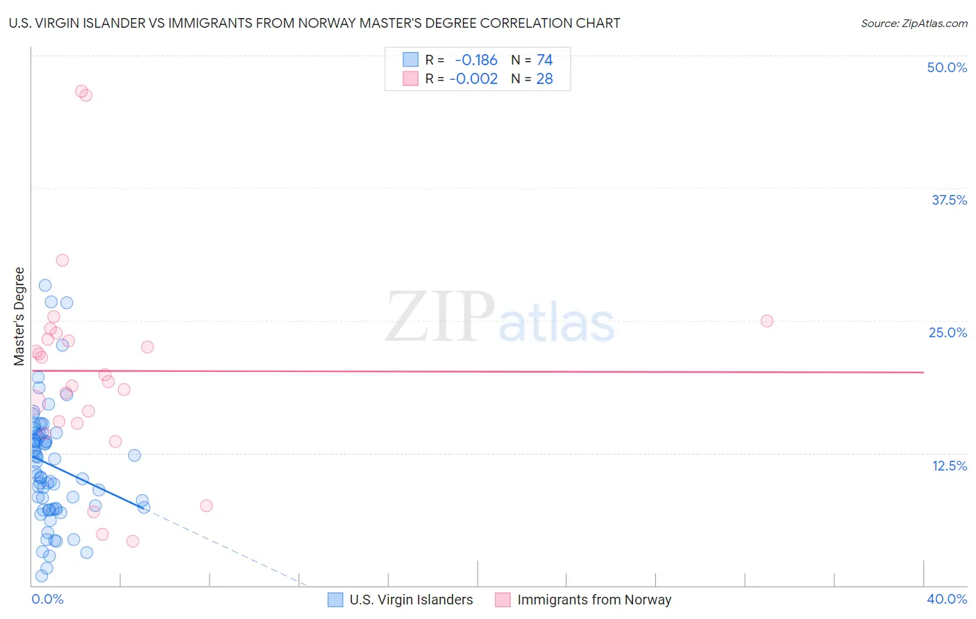 U.S. Virgin Islander vs Immigrants from Norway Master's Degree