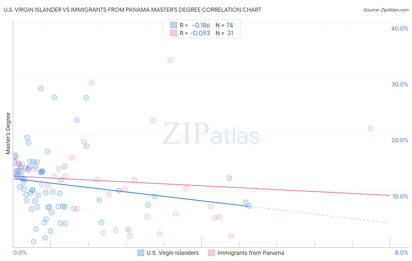 U.S. Virgin Islander vs Immigrants from Panama Master's Degree