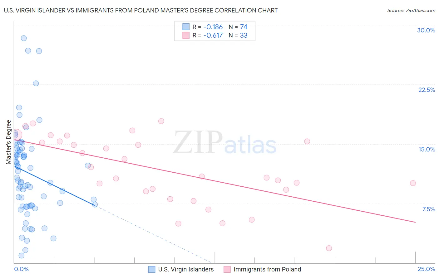 U.S. Virgin Islander vs Immigrants from Poland Master's Degree