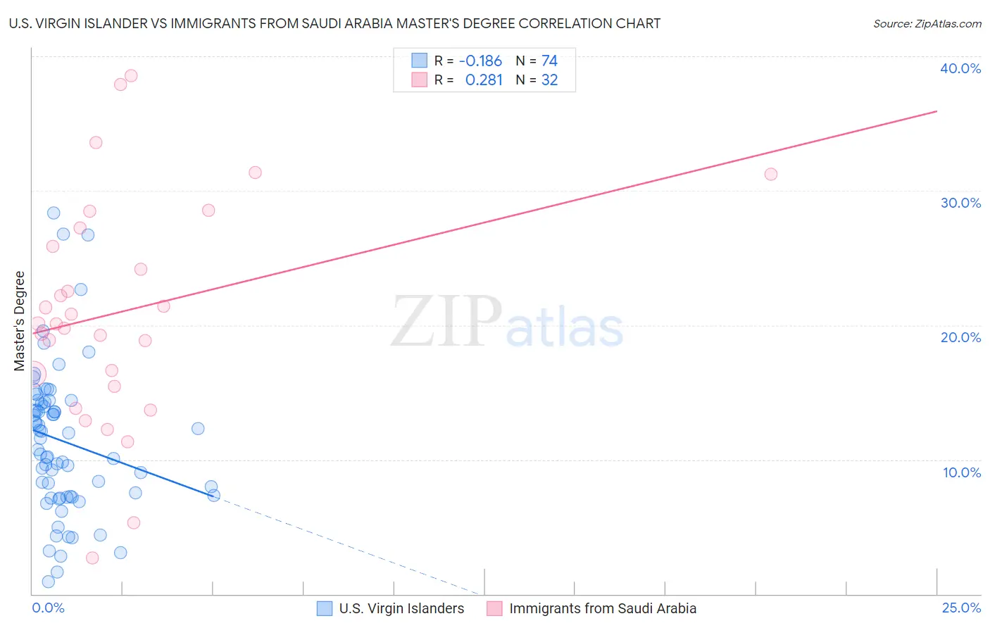 U.S. Virgin Islander vs Immigrants from Saudi Arabia Master's Degree