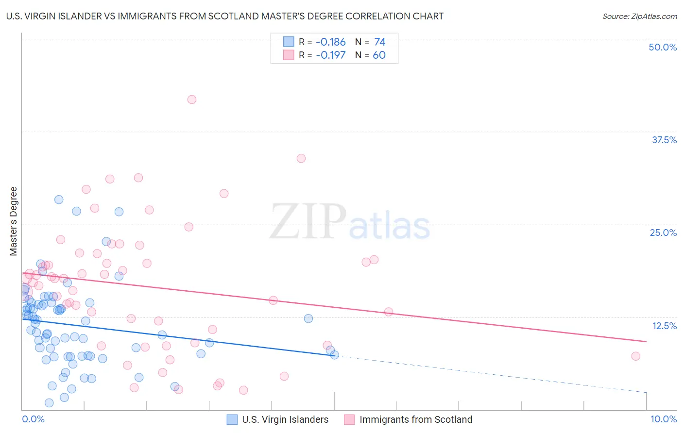 U.S. Virgin Islander vs Immigrants from Scotland Master's Degree