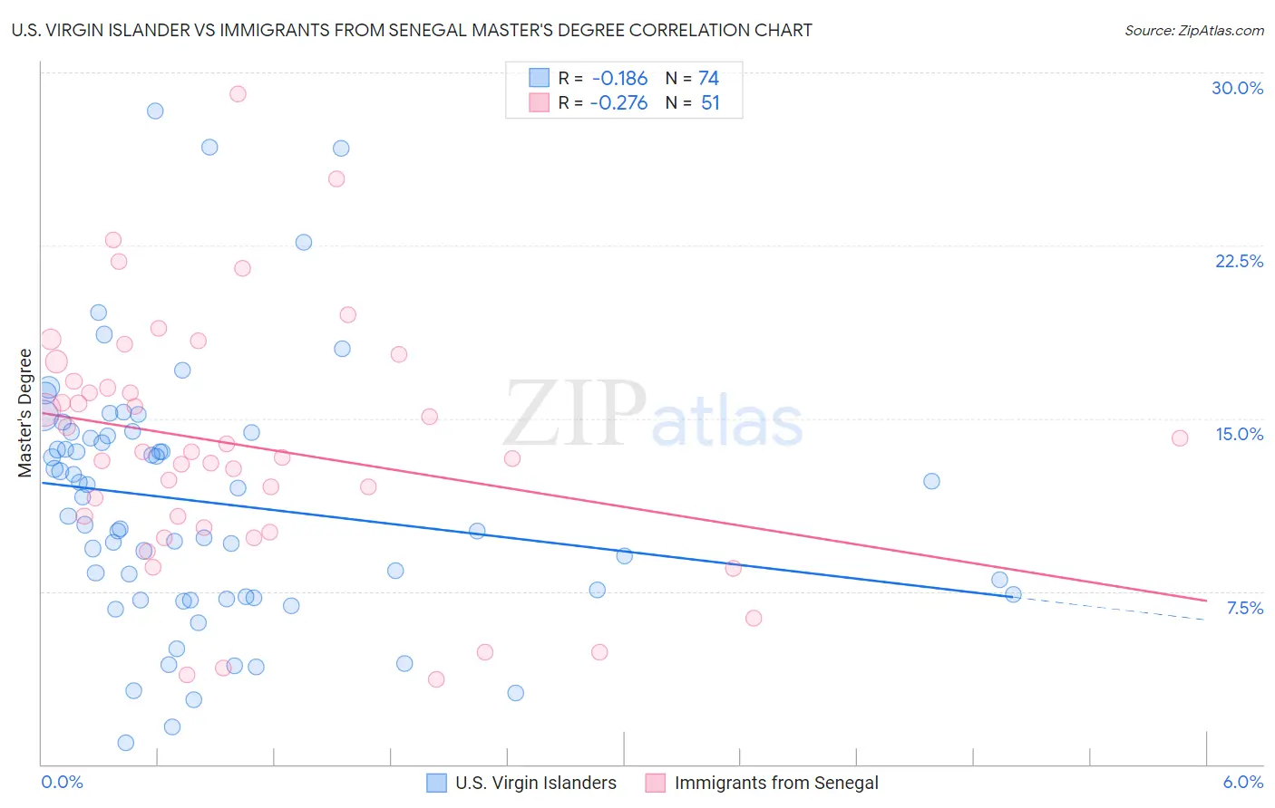 U.S. Virgin Islander vs Immigrants from Senegal Master's Degree