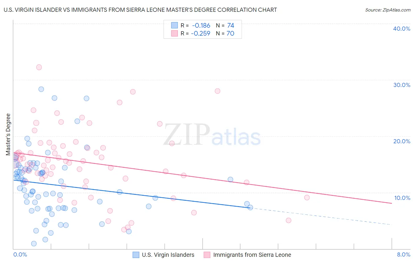 U.S. Virgin Islander vs Immigrants from Sierra Leone Master's Degree