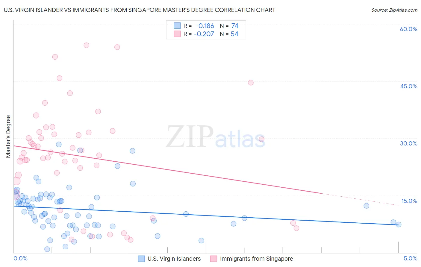 U.S. Virgin Islander vs Immigrants from Singapore Master's Degree