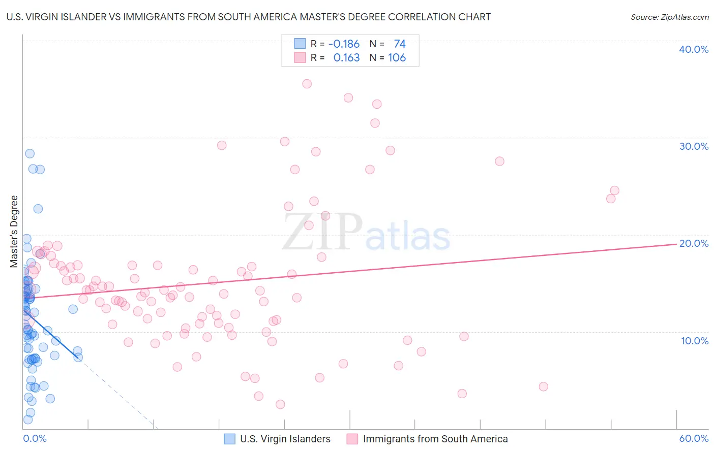 U.S. Virgin Islander vs Immigrants from South America Master's Degree