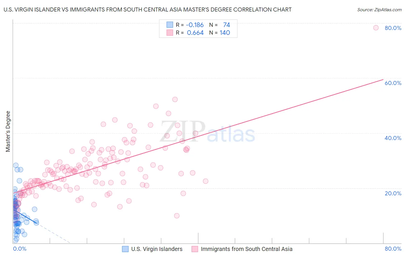 U.S. Virgin Islander vs Immigrants from South Central Asia Master's Degree