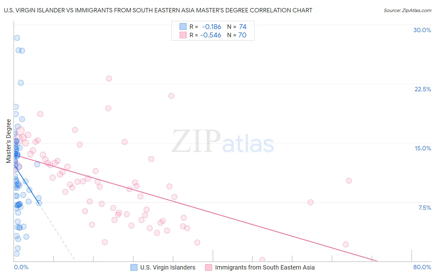 U.S. Virgin Islander vs Immigrants from South Eastern Asia Master's Degree