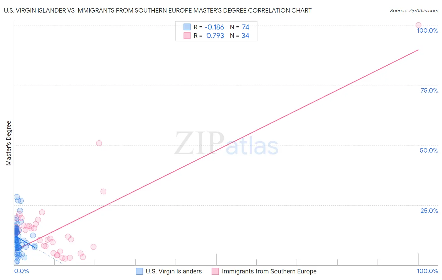 U.S. Virgin Islander vs Immigrants from Southern Europe Master's Degree