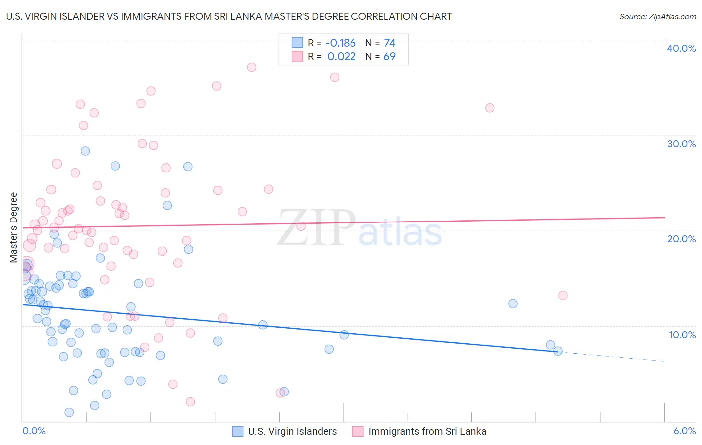 U.S. Virgin Islander vs Immigrants from Sri Lanka Master's Degree