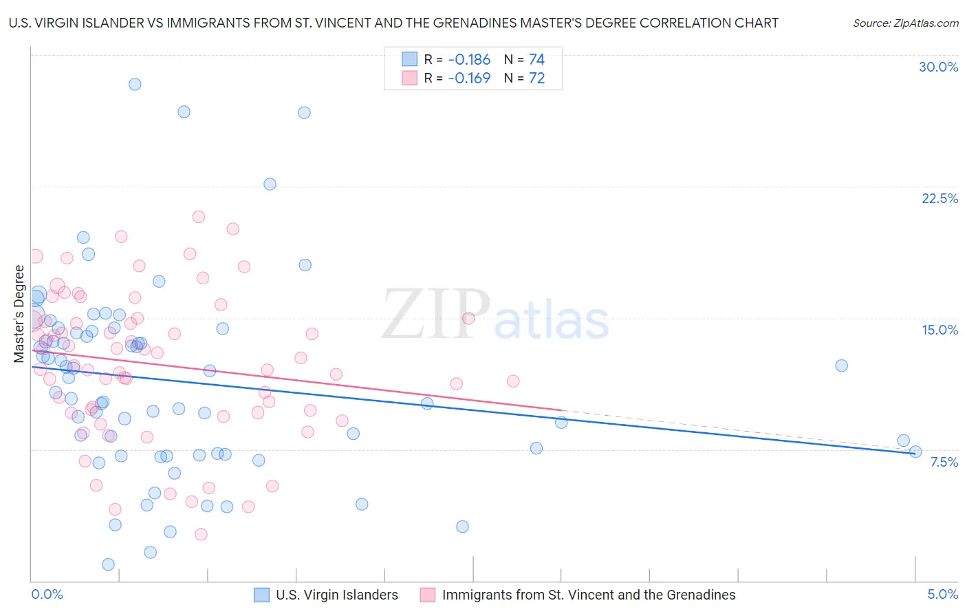 U.S. Virgin Islander vs Immigrants from St. Vincent and the Grenadines Master's Degree