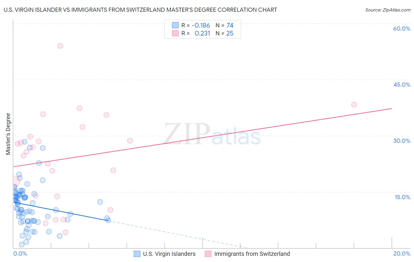 U.S. Virgin Islander vs Immigrants from Switzerland Master's Degree