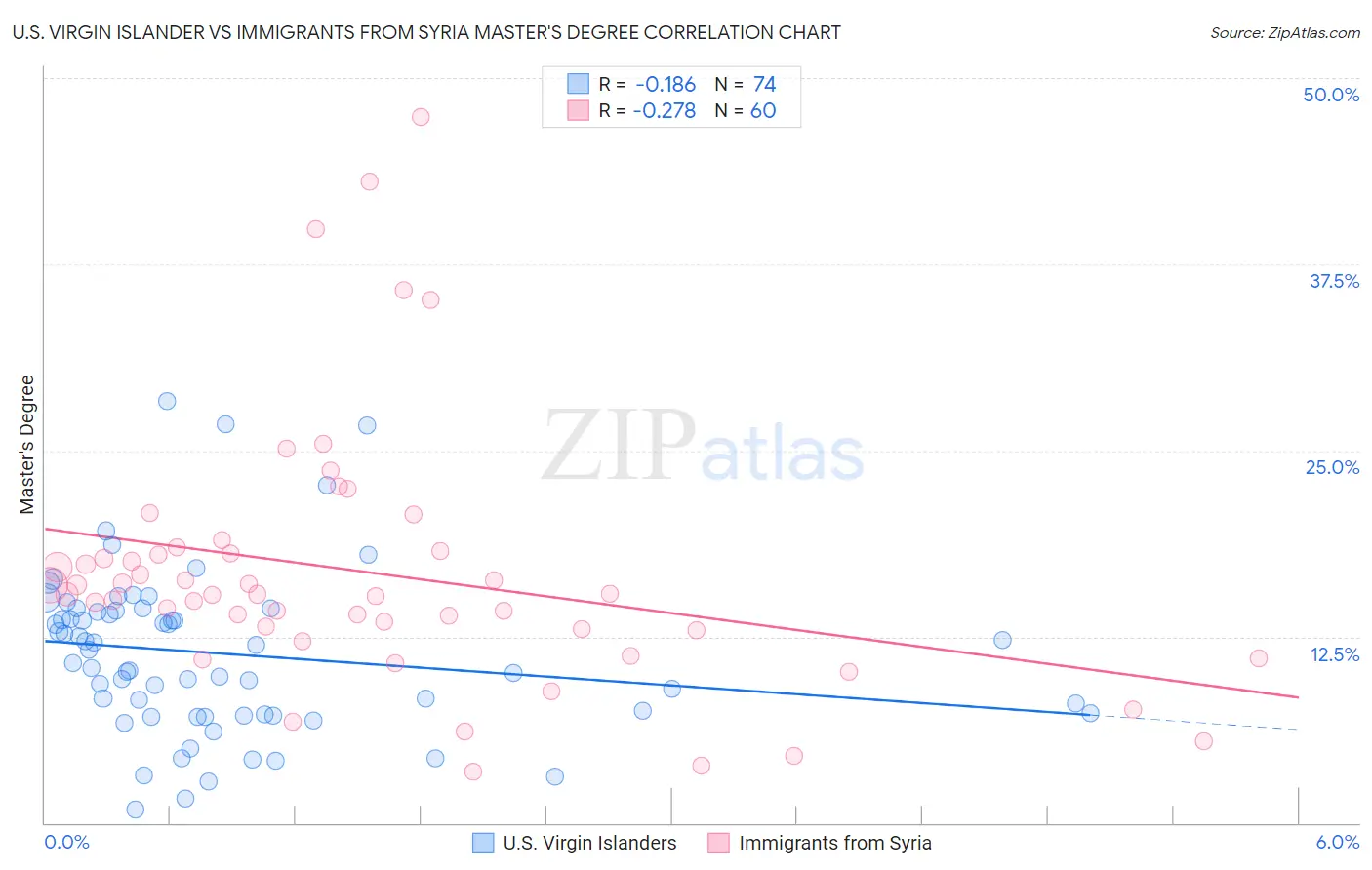 U.S. Virgin Islander vs Immigrants from Syria Master's Degree