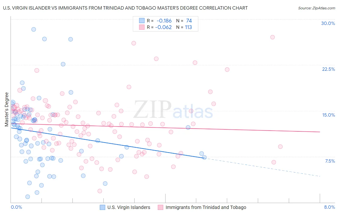 U.S. Virgin Islander vs Immigrants from Trinidad and Tobago Master's Degree