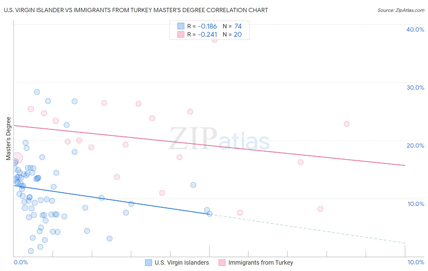 U.S. Virgin Islander vs Immigrants from Turkey Master's Degree