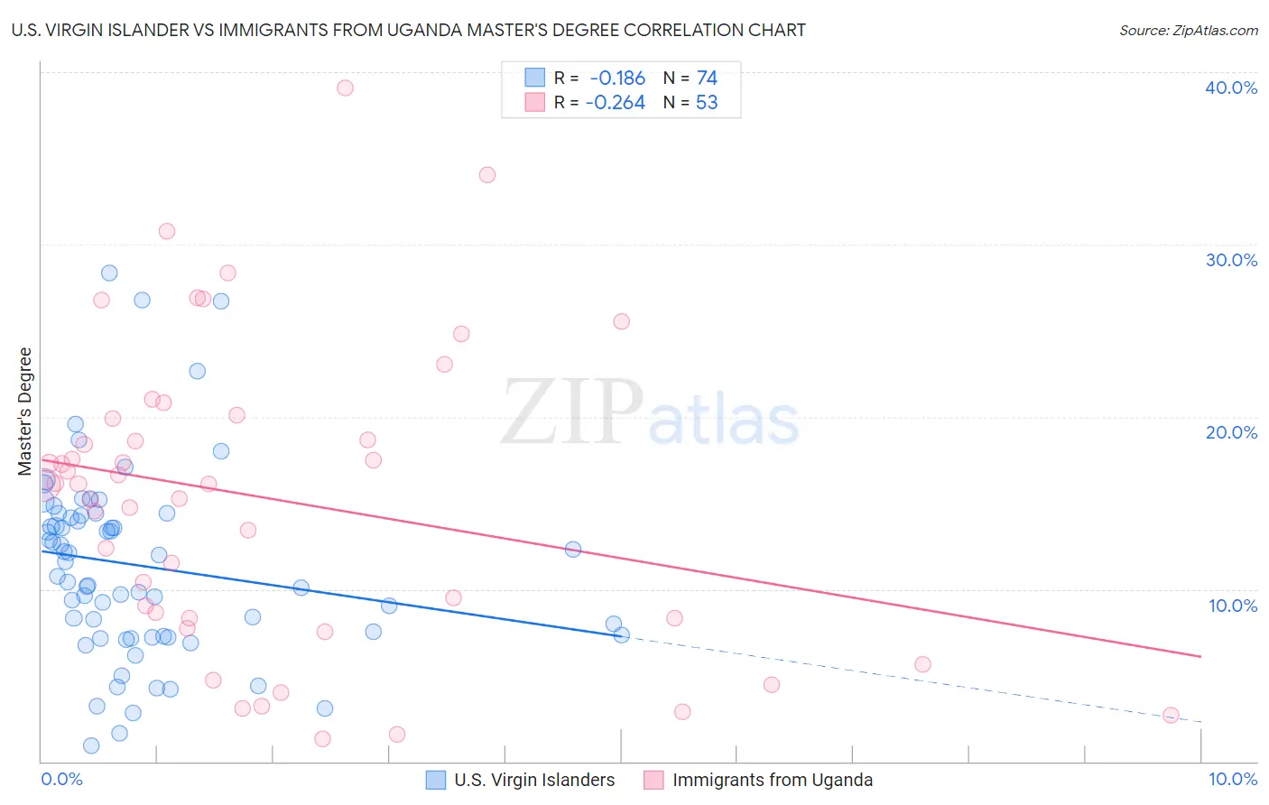 U.S. Virgin Islander vs Immigrants from Uganda Master's Degree