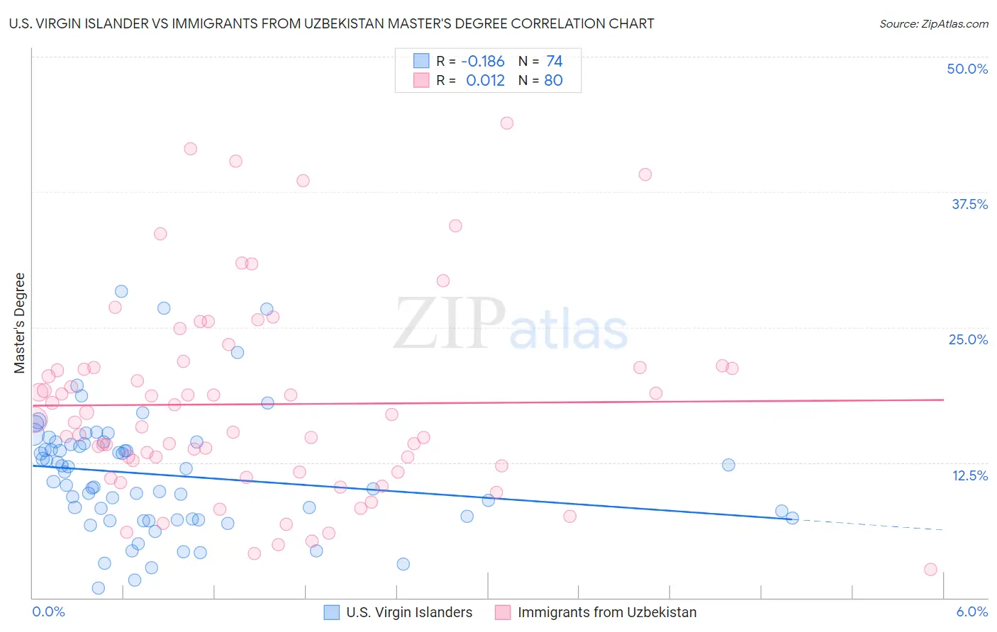 U.S. Virgin Islander vs Immigrants from Uzbekistan Master's Degree