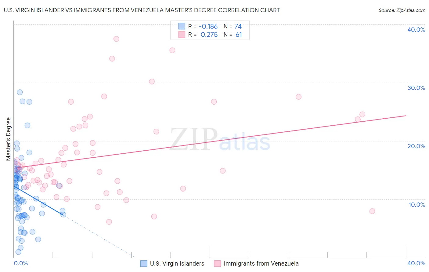 U.S. Virgin Islander vs Immigrants from Venezuela Master's Degree