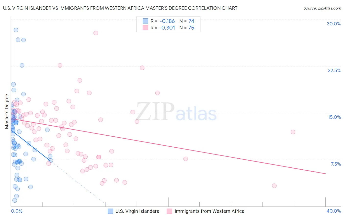 U.S. Virgin Islander vs Immigrants from Western Africa Master's Degree