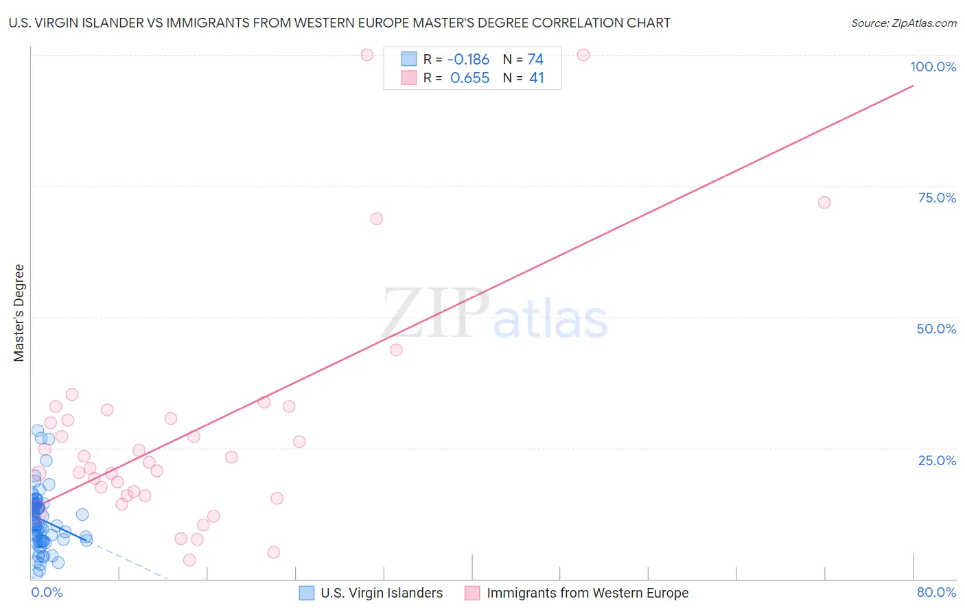 U.S. Virgin Islander vs Immigrants from Western Europe Master's Degree