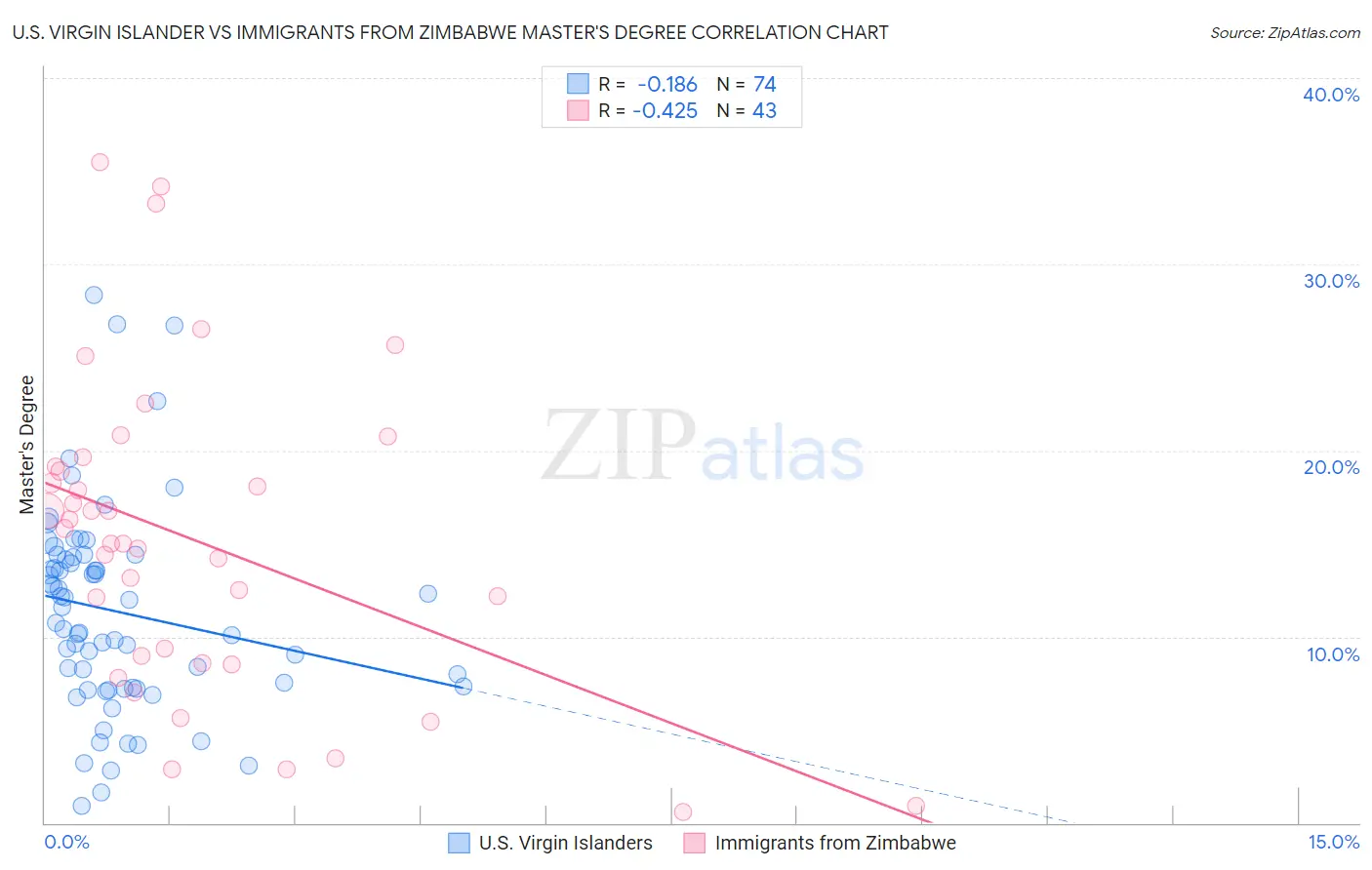 U.S. Virgin Islander vs Immigrants from Zimbabwe Master's Degree