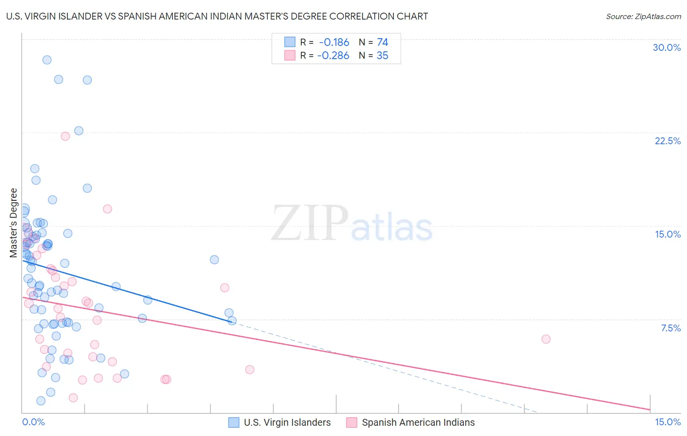 U.S. Virgin Islander vs Spanish American Indian Master's Degree