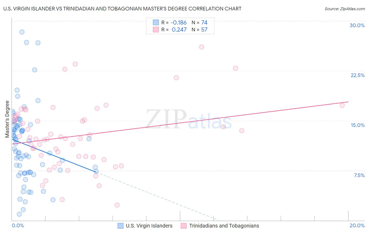 U.S. Virgin Islander vs Trinidadian and Tobagonian Master's Degree