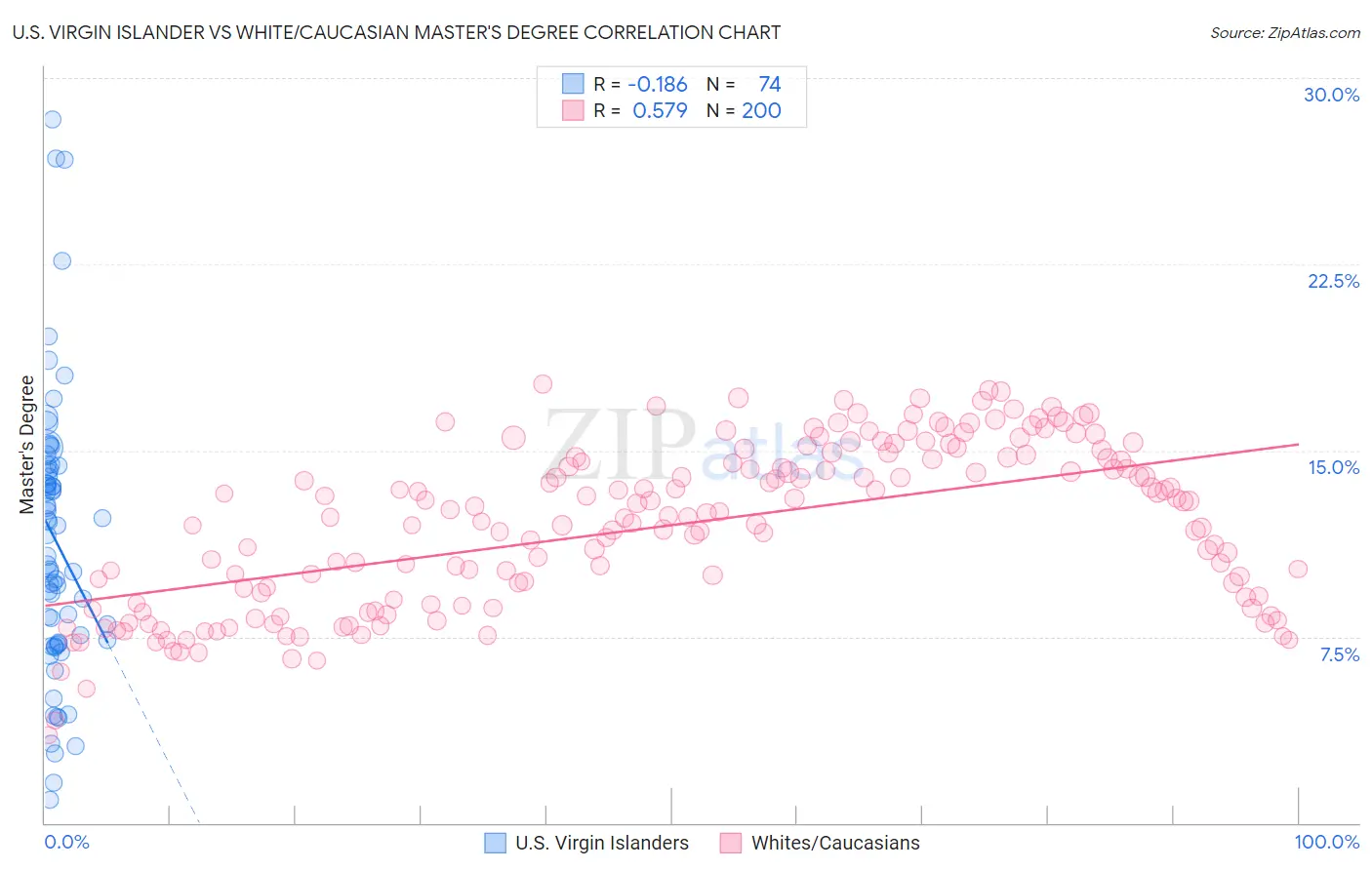 U.S. Virgin Islander vs White/Caucasian Master's Degree