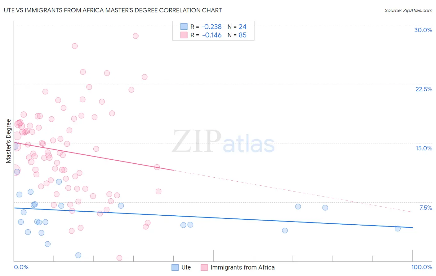 Ute vs Immigrants from Africa Master's Degree