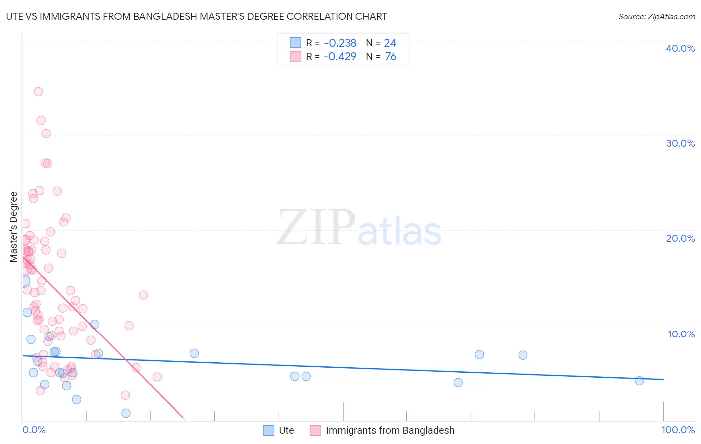 Ute vs Immigrants from Bangladesh Master's Degree