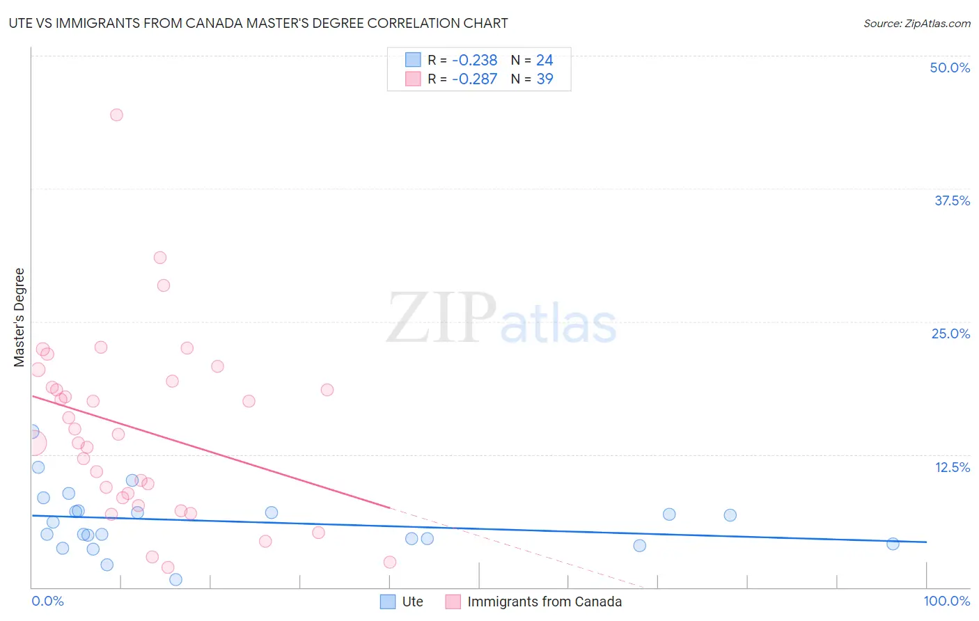 Ute vs Immigrants from Canada Master's Degree