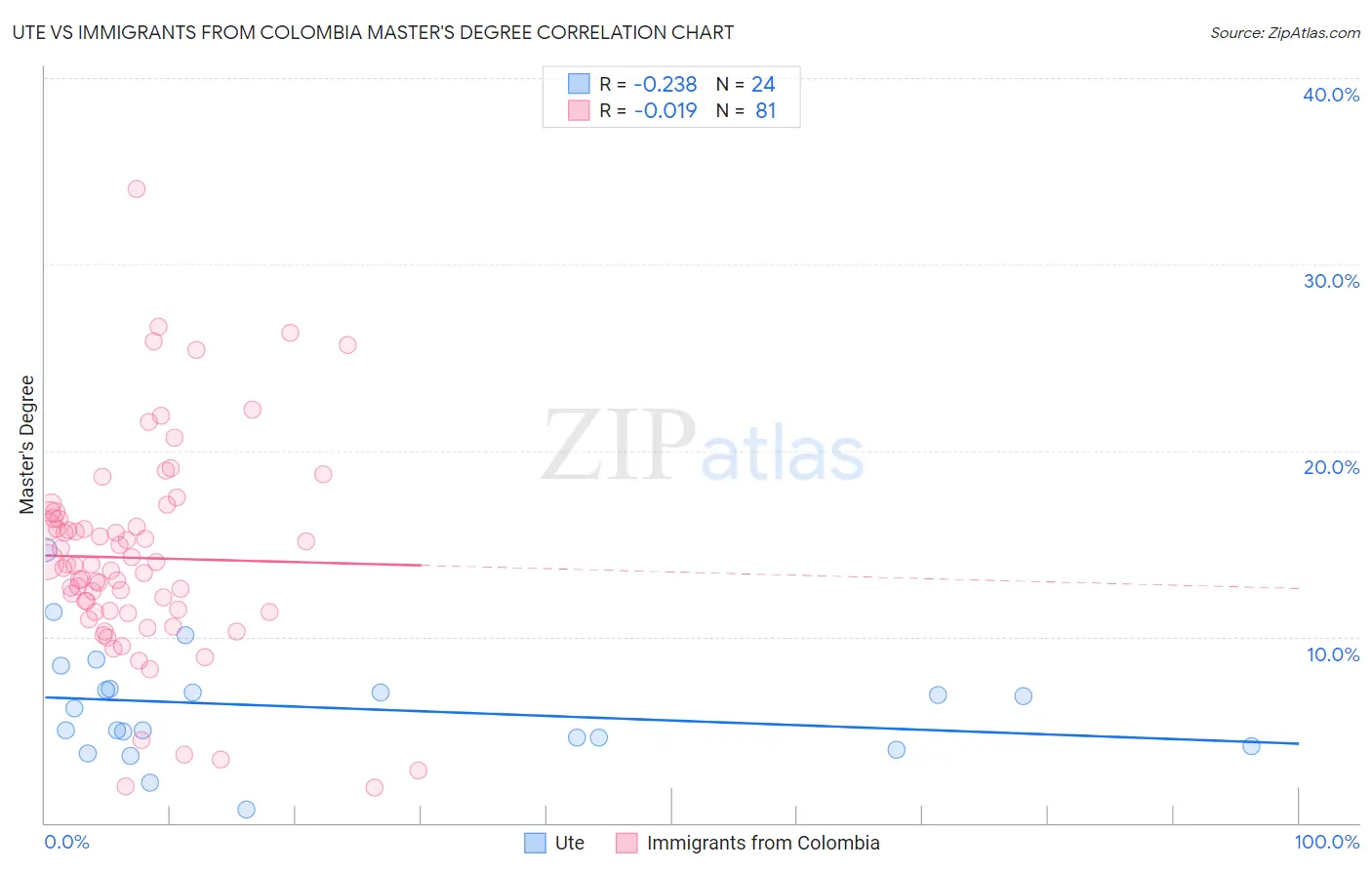 Ute vs Immigrants from Colombia Master's Degree