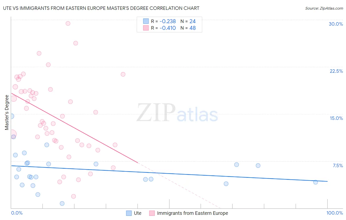 Ute vs Immigrants from Eastern Europe Master's Degree