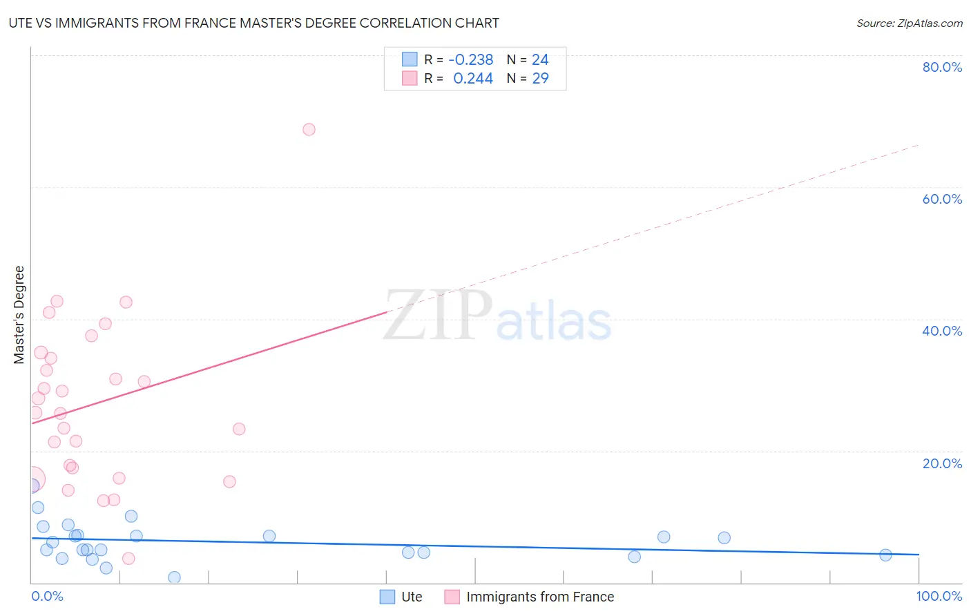 Ute vs Immigrants from France Master's Degree