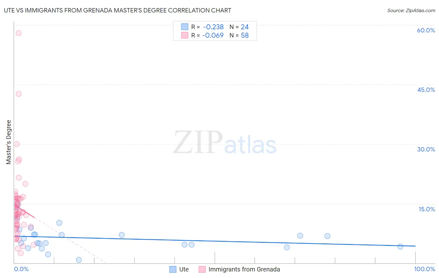 Ute vs Immigrants from Grenada Master's Degree