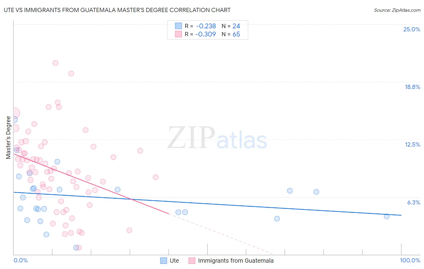 Ute vs Immigrants from Guatemala Master's Degree