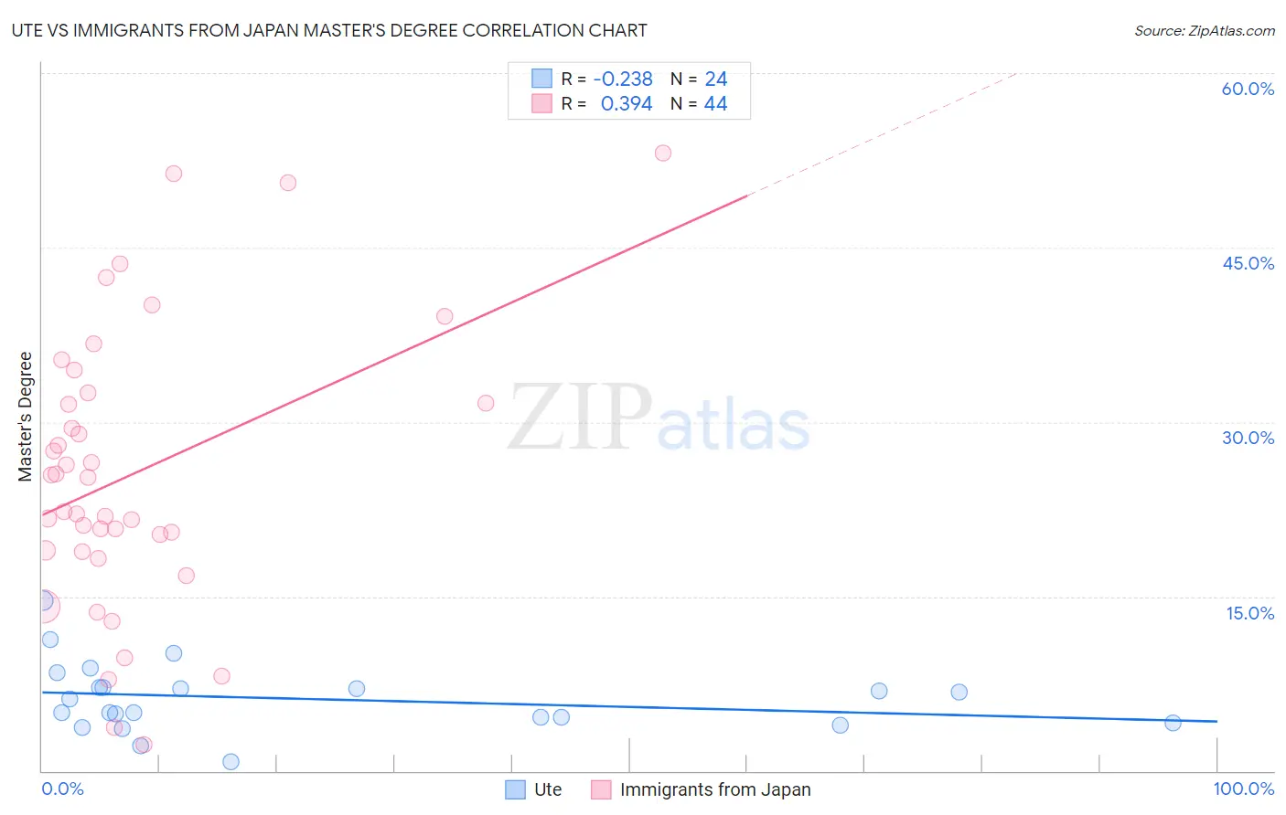Ute vs Immigrants from Japan Master's Degree