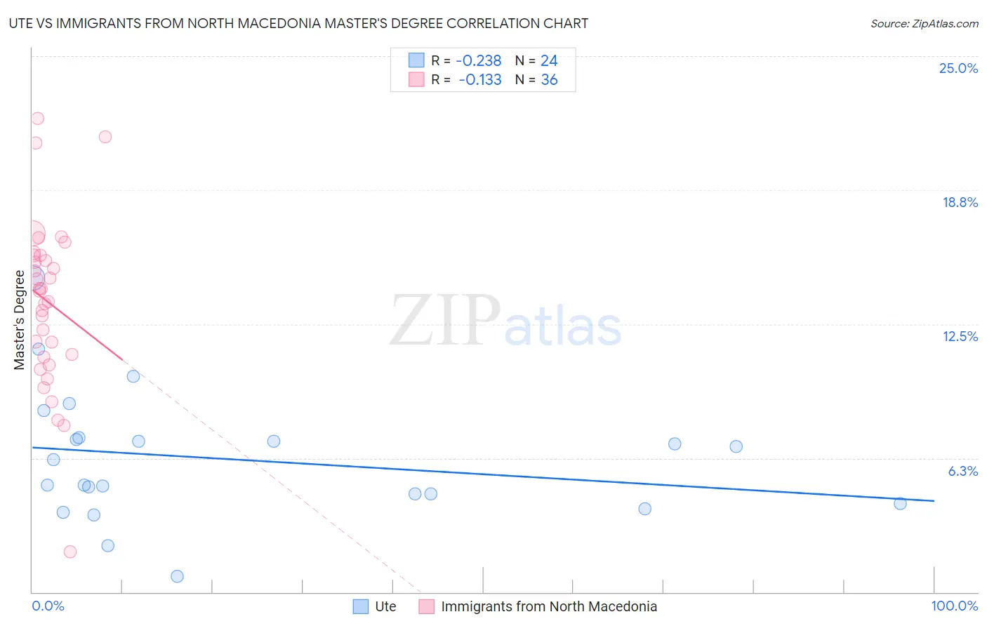 Ute vs Immigrants from North Macedonia Master's Degree