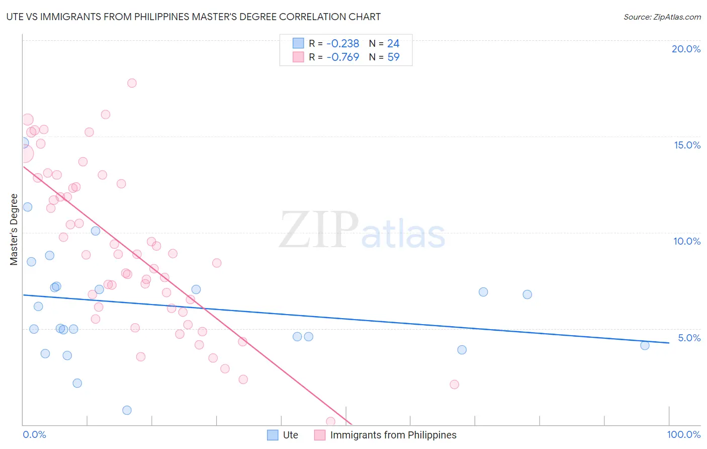Ute vs Immigrants from Philippines Master's Degree