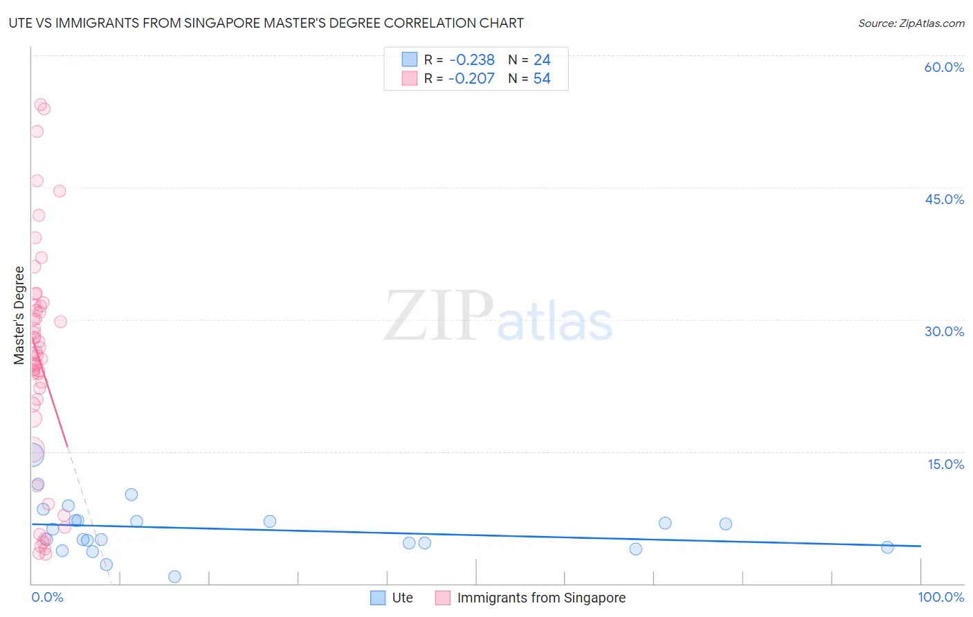 Ute vs Immigrants from Singapore Master's Degree