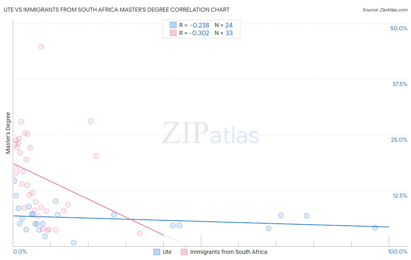 Ute vs Immigrants from South Africa Master's Degree