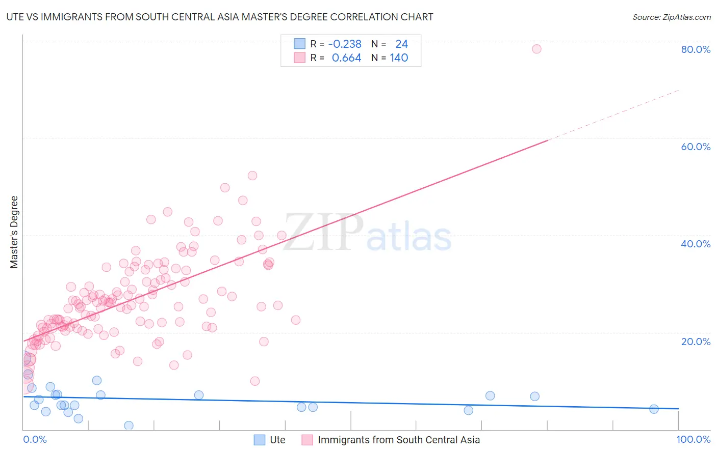 Ute vs Immigrants from South Central Asia Master's Degree