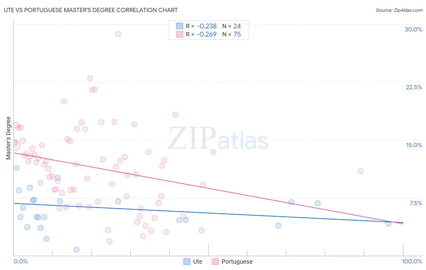 Ute vs Portuguese Master's Degree
