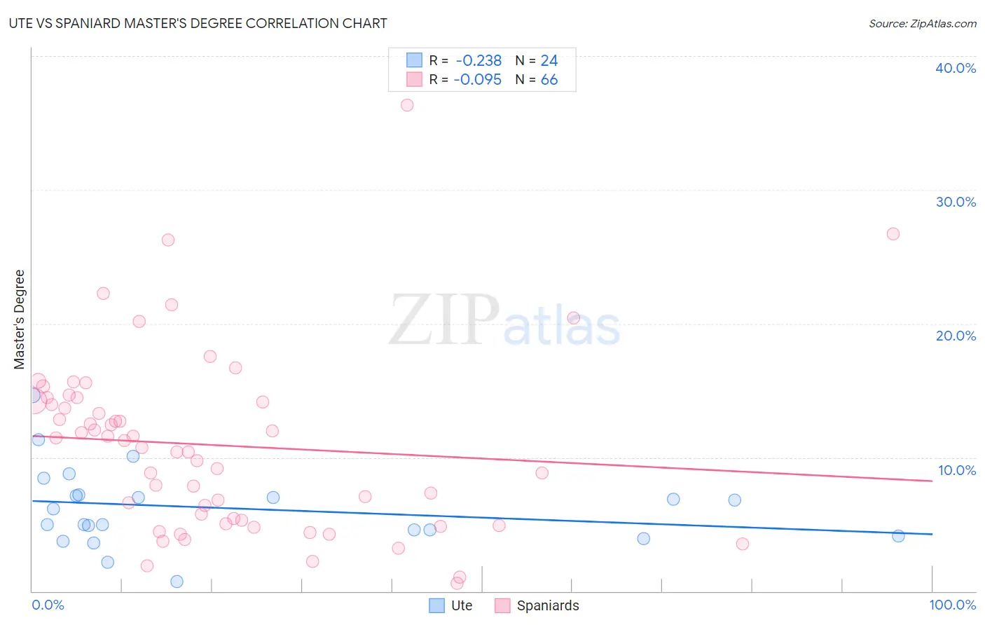 Ute vs Spaniard Master's Degree