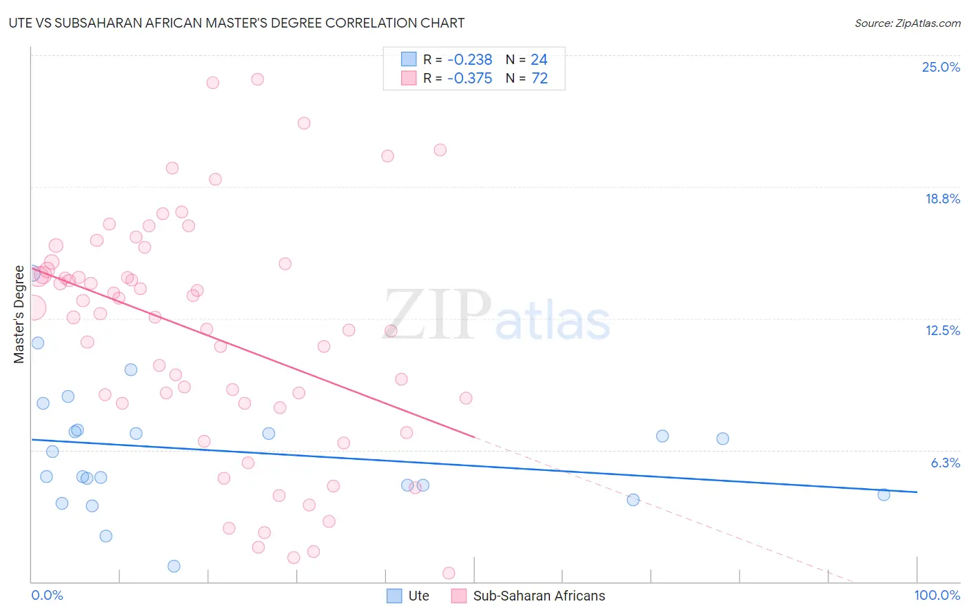 Ute vs Subsaharan African Master's Degree