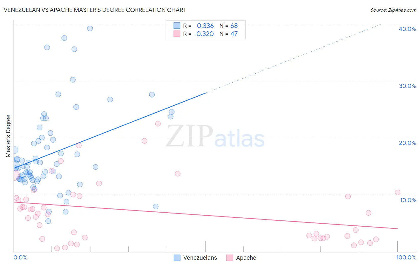 Venezuelan vs Apache Master's Degree