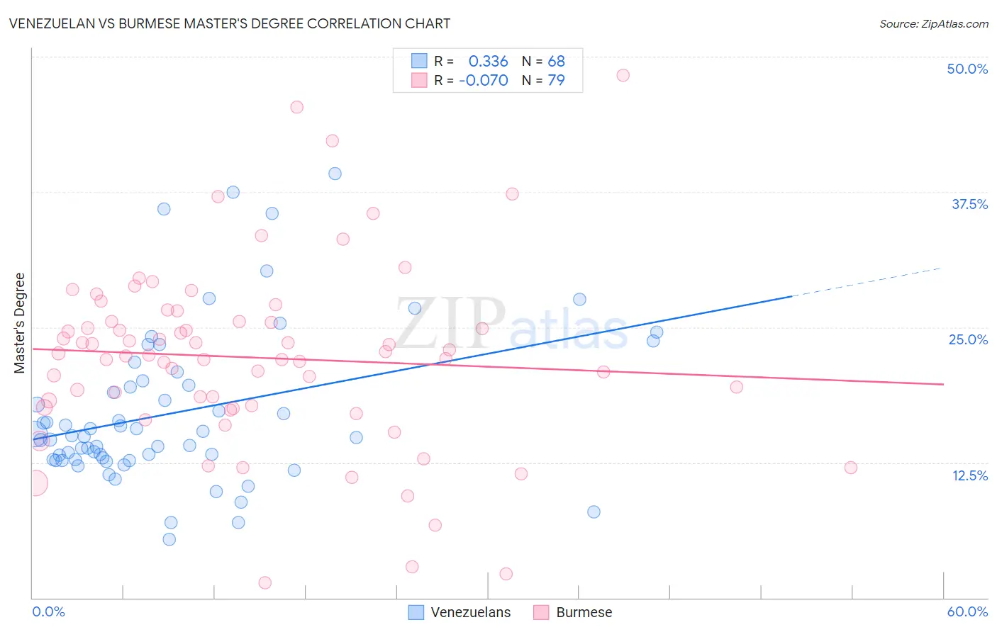 Venezuelan vs Burmese Master's Degree