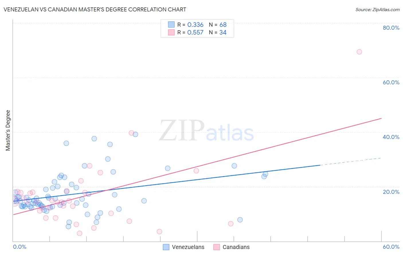 Venezuelan vs Canadian Master's Degree