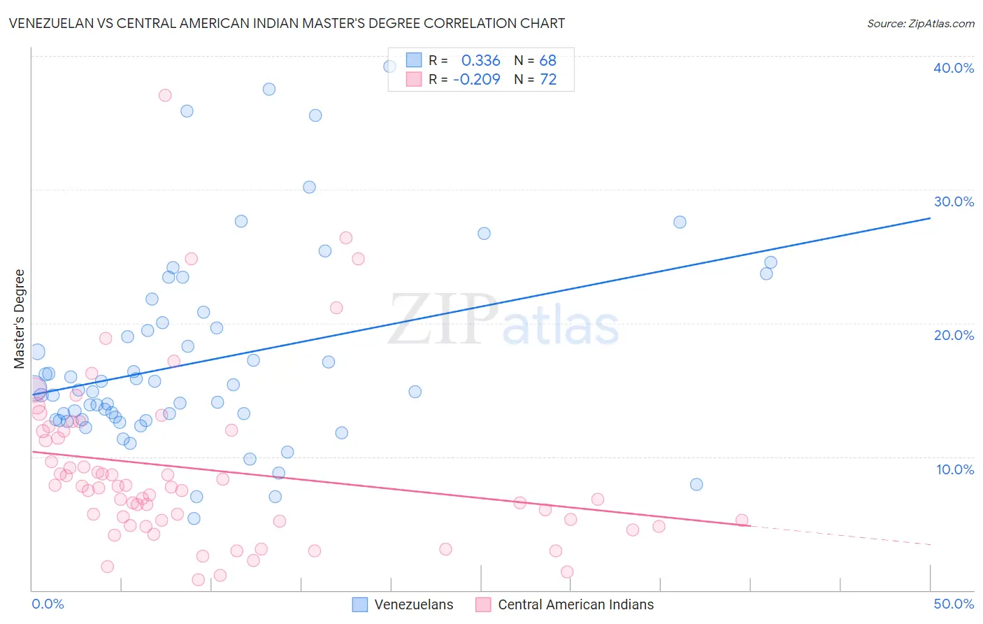 Venezuelan vs Central American Indian Master's Degree