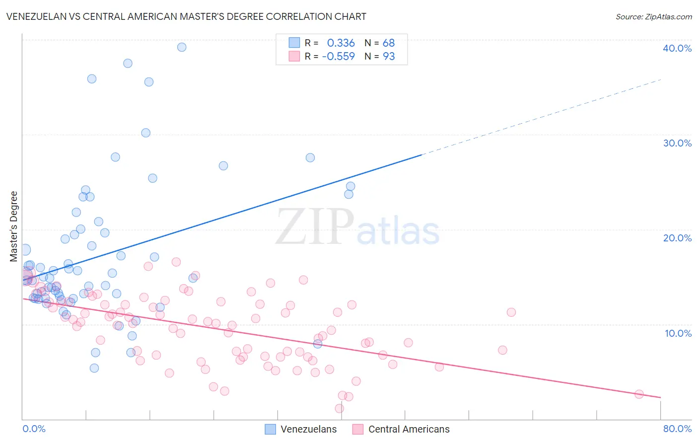 Venezuelan vs Central American Master's Degree