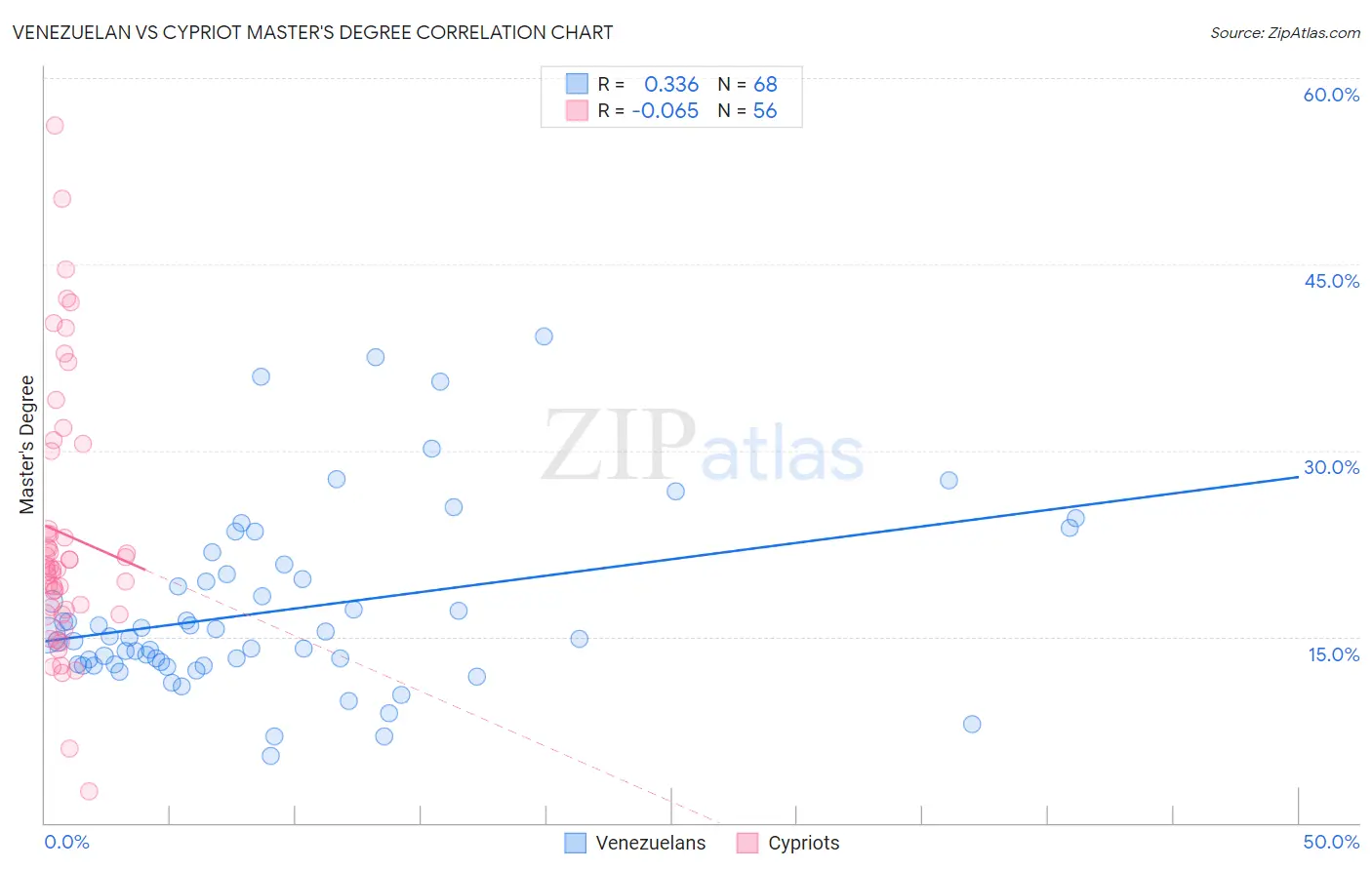 Venezuelan vs Cypriot Master's Degree